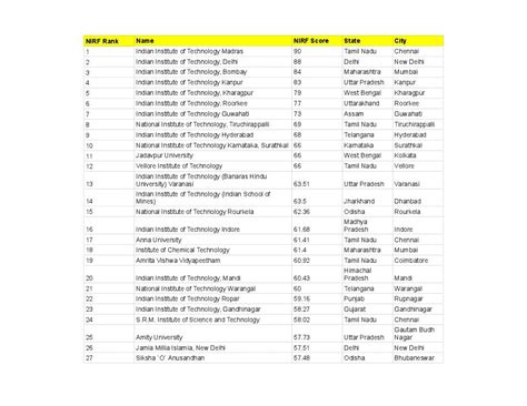 Engineering College Rank List 2023 .